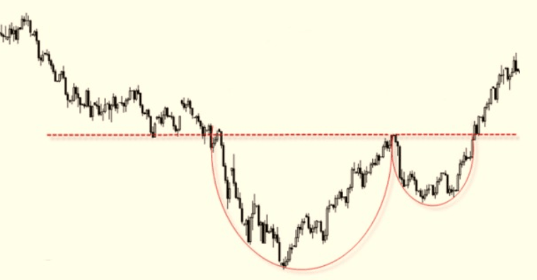 Formacja cup and handle na wykresie: filiżanka i ucho