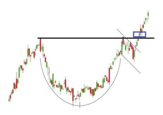 Wejście w pozycję po wybiciu z formacji cup and handle