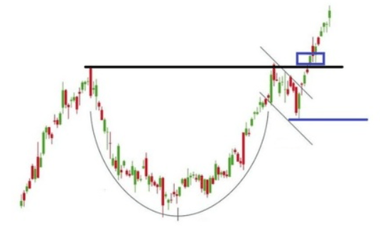 Stop loss poniżej minimum ucha w formacji cup and handle