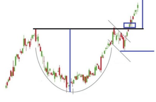 Take profit w formacji cup and handle na wykresie