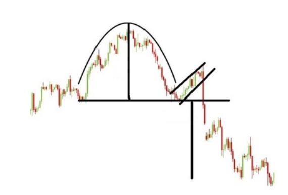 Odwrócona formacja cup and handle na wykresie