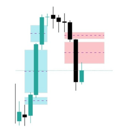 Jak zidentyfikować FVG w TradingView: bycze i niedźwiedzie luki