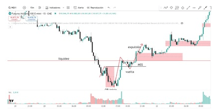 Byczy order block na Nasdaq, interwał 15 minut
