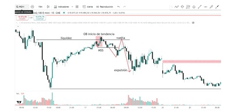 Niedźwiedzi order block na Nasdaq, interwał 15 minut