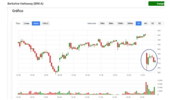 Akcje Berkshire Hathaway spadają