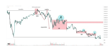 Order block kontynuacji trendu spadkowego na Nasdaq (M5)