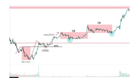 Order block kontynuacji trendu wzrostowego na Nasdaq (M5)