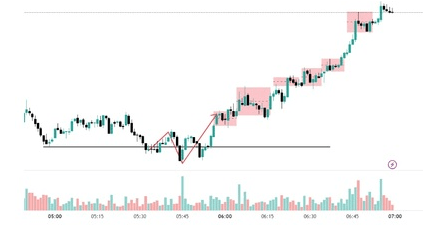 Order blocki kontynuacji w trendzie wzrostowym Nasdaq (M1)