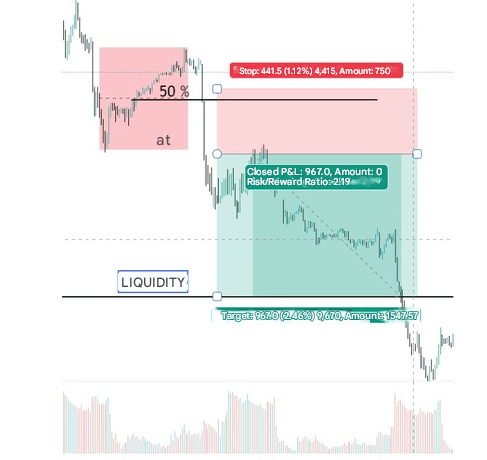Stop loss za order blockiem na Dow Jones (M15)