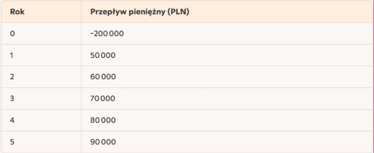 Wewnętrzna stopa zwrotu, przykład.