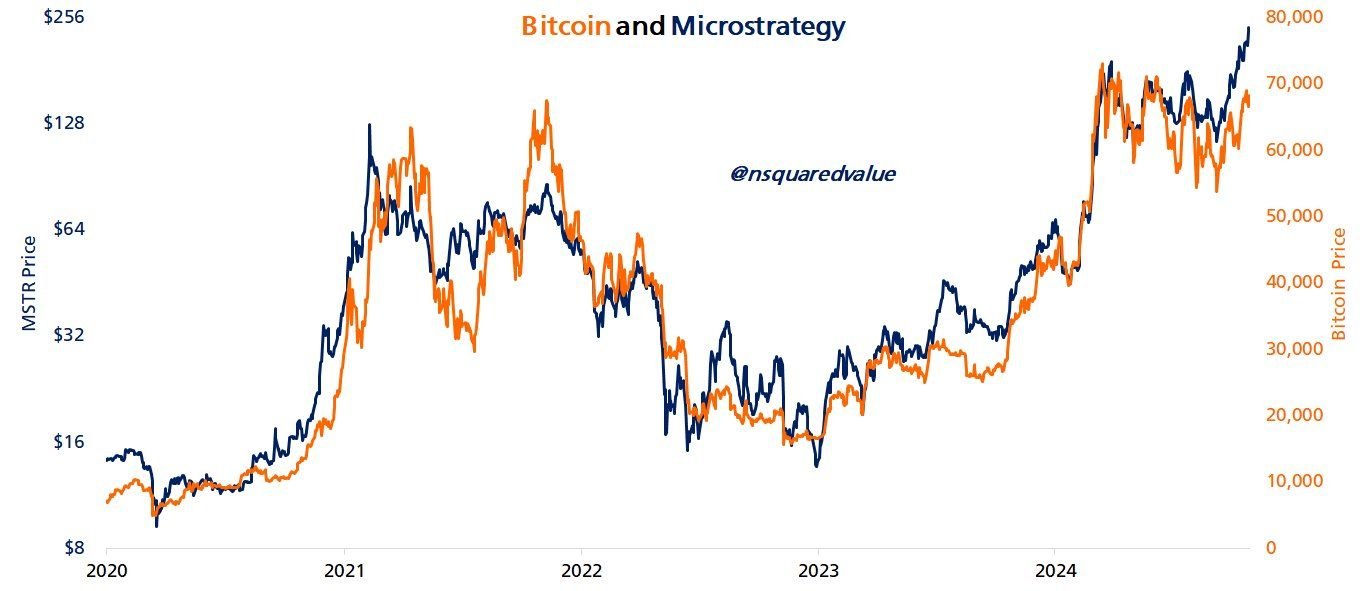 Korelacja Strategy z Bitcoinem? Prawie jak 1:1