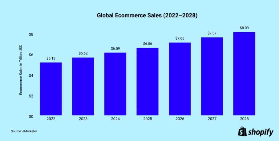 Globalna sprzedaż e-commerce