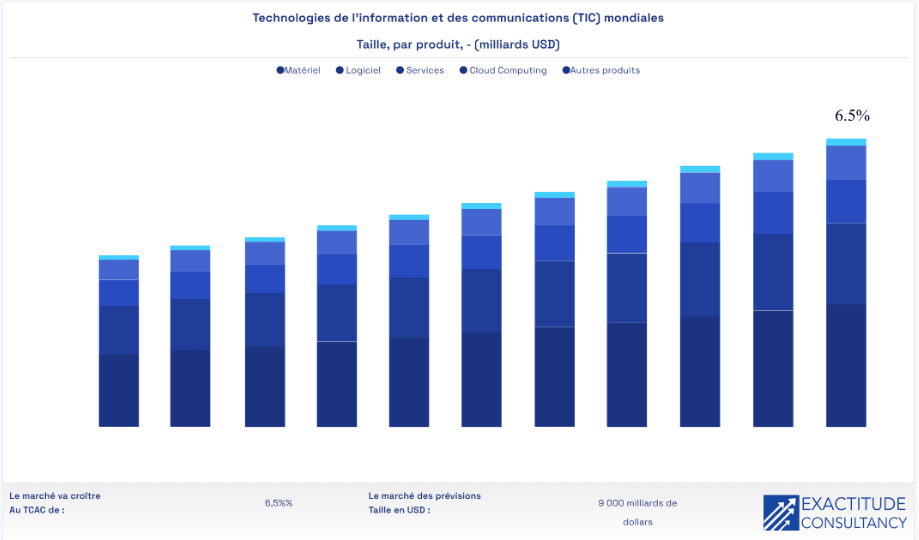 Globalny rynek technologii informacyjno-komunikacyjnych (ICT) – wielkość rynku według produktu (mld USD)