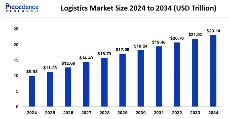 wielkość rynku logistycznego 2024-2034