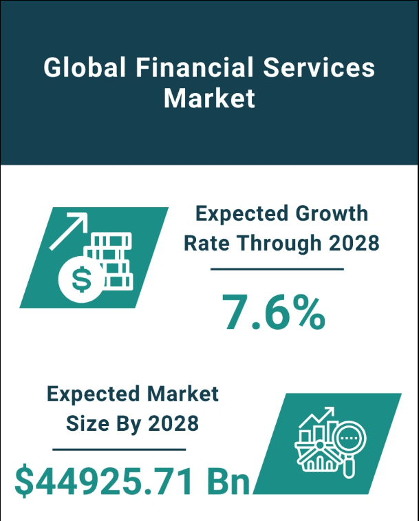 Globalny rynek usług finansowych