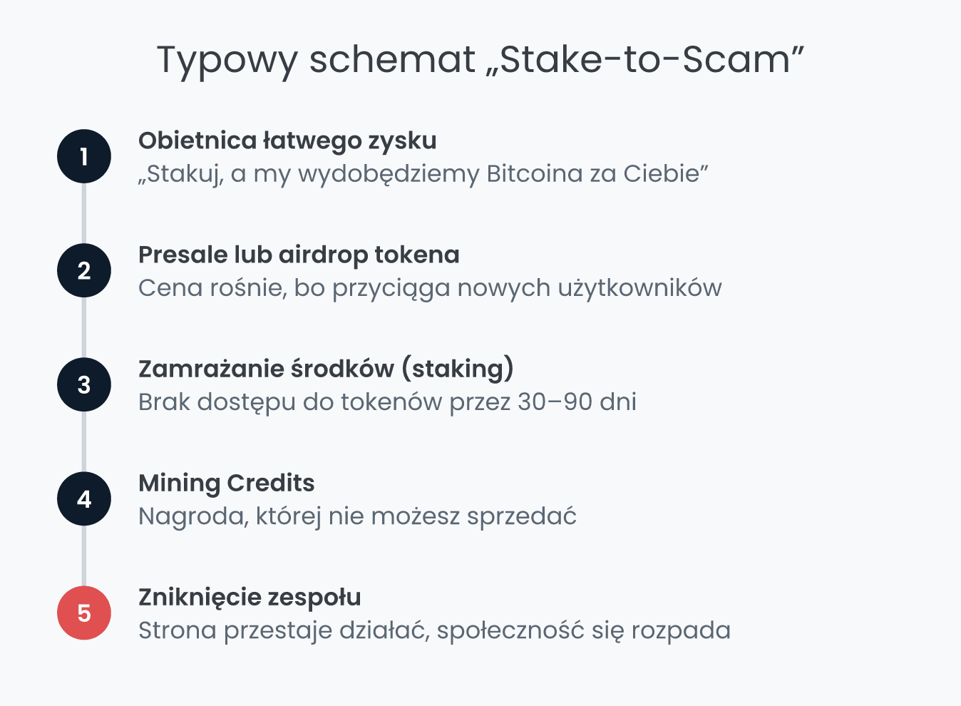 Pięć etapów schematu Stake-to-Scam krok po kroku