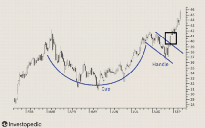 Cup and Handle sygnał zakupu