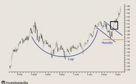 Cup and Handle stop loss