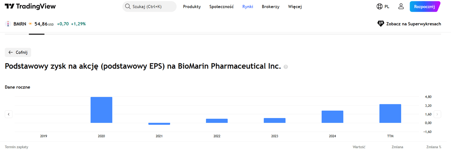 podstawowy zysk na akcje na BioMarin Pharmaceutical