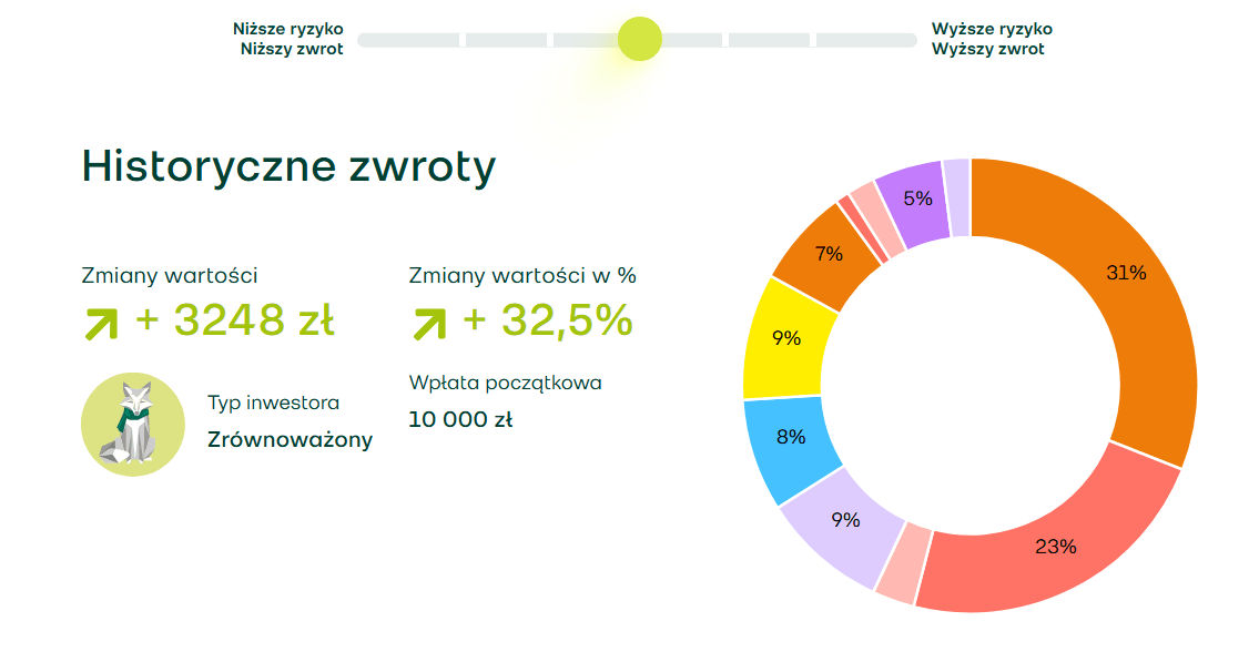 Zrównoważony portfel Fondee