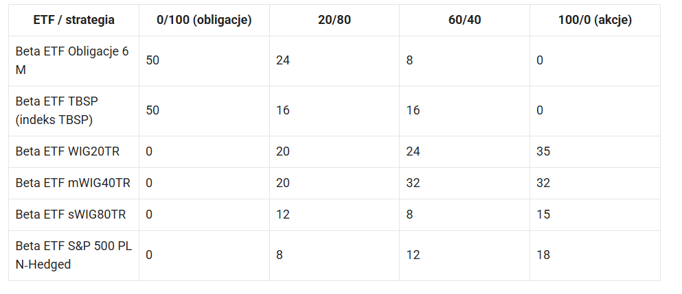Skład Złotych Portfeli (w %)