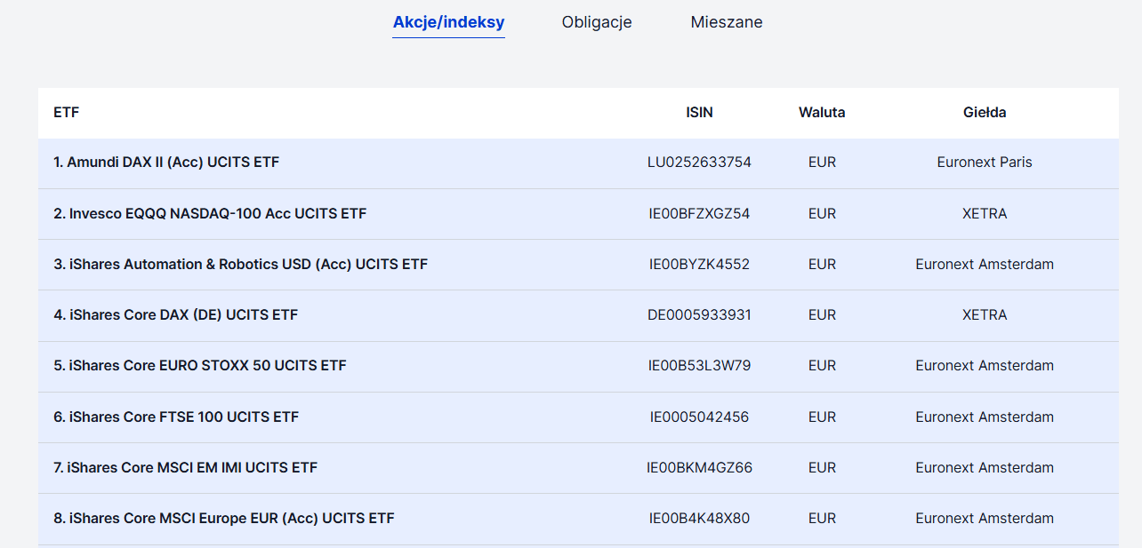 Lista ETF-ów dostępnych w ramach AutoInvest w Saxo Banku