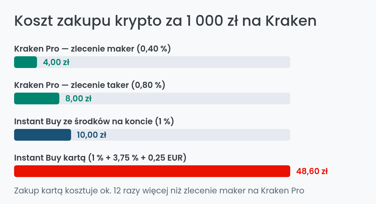 Koszt zakupu krypto na Kraken: karta a Kraken Pro