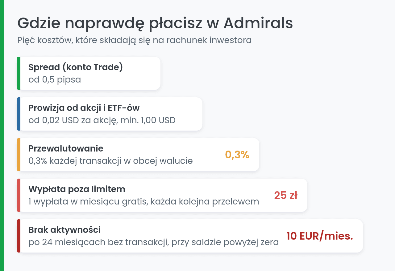 Koszty handlu w Admirals: spread, prowizja, przewalutowanie i opłaty