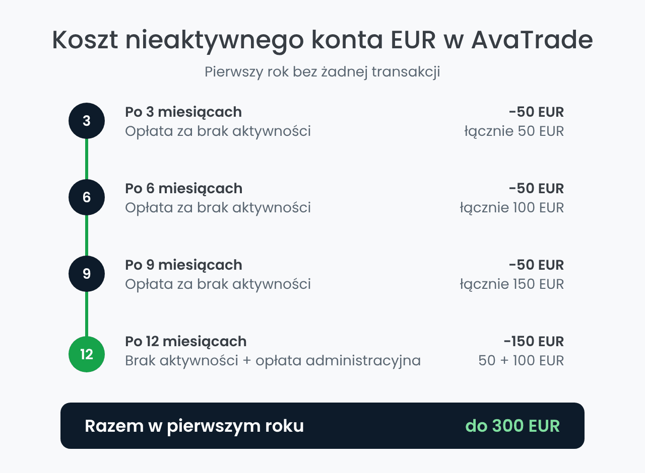 Opłaty za brak aktywności w AvaTrade w pierwszym roku