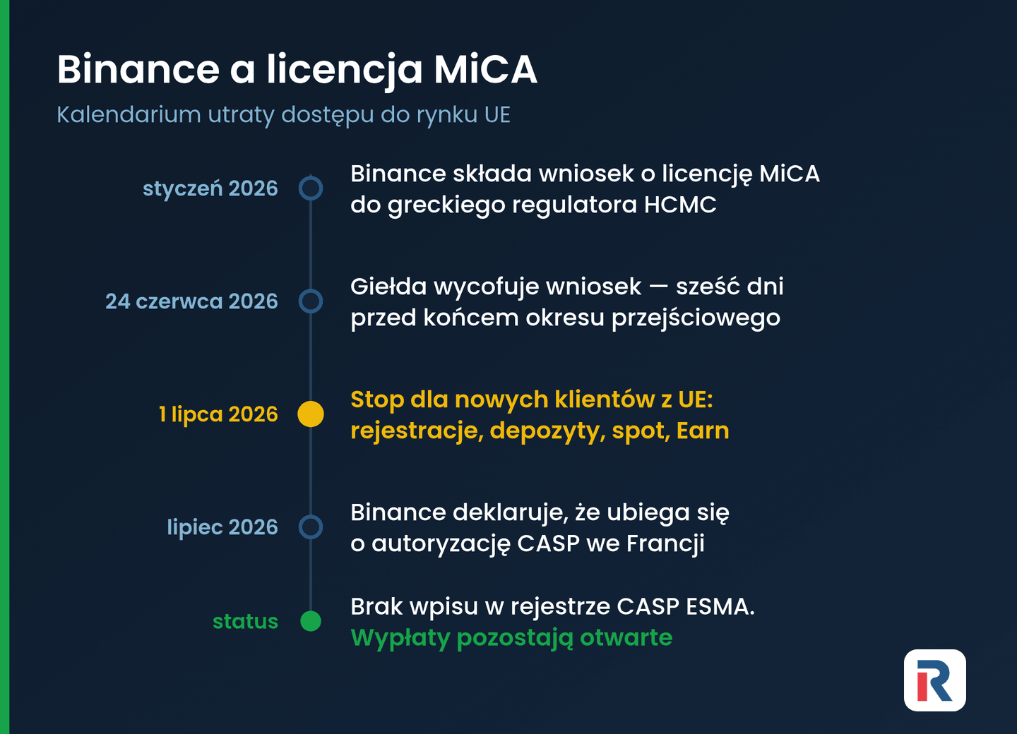 Oś czasu utraty przez Binance prawa do obsługi klientów z UE
