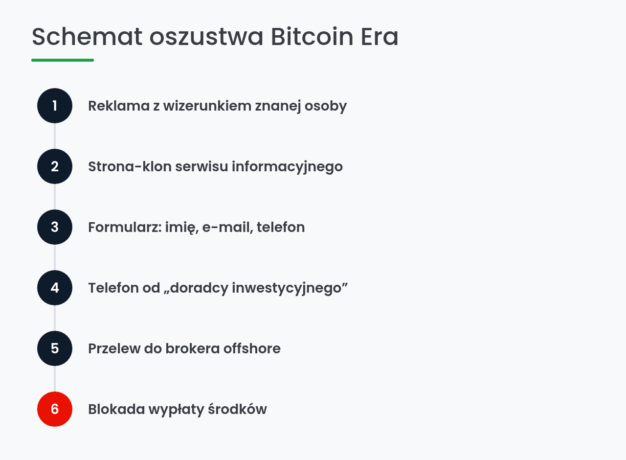 Schemat oszustwa Bitcoin Era – sześć etapów od reklamy do blokady wypłaty