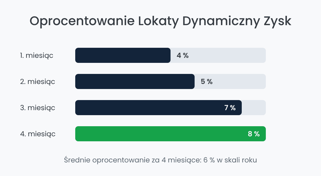 Oprocentowanie Lokaty Dynamiczny Zysk BNP Paribas w kolejnych miesiącach