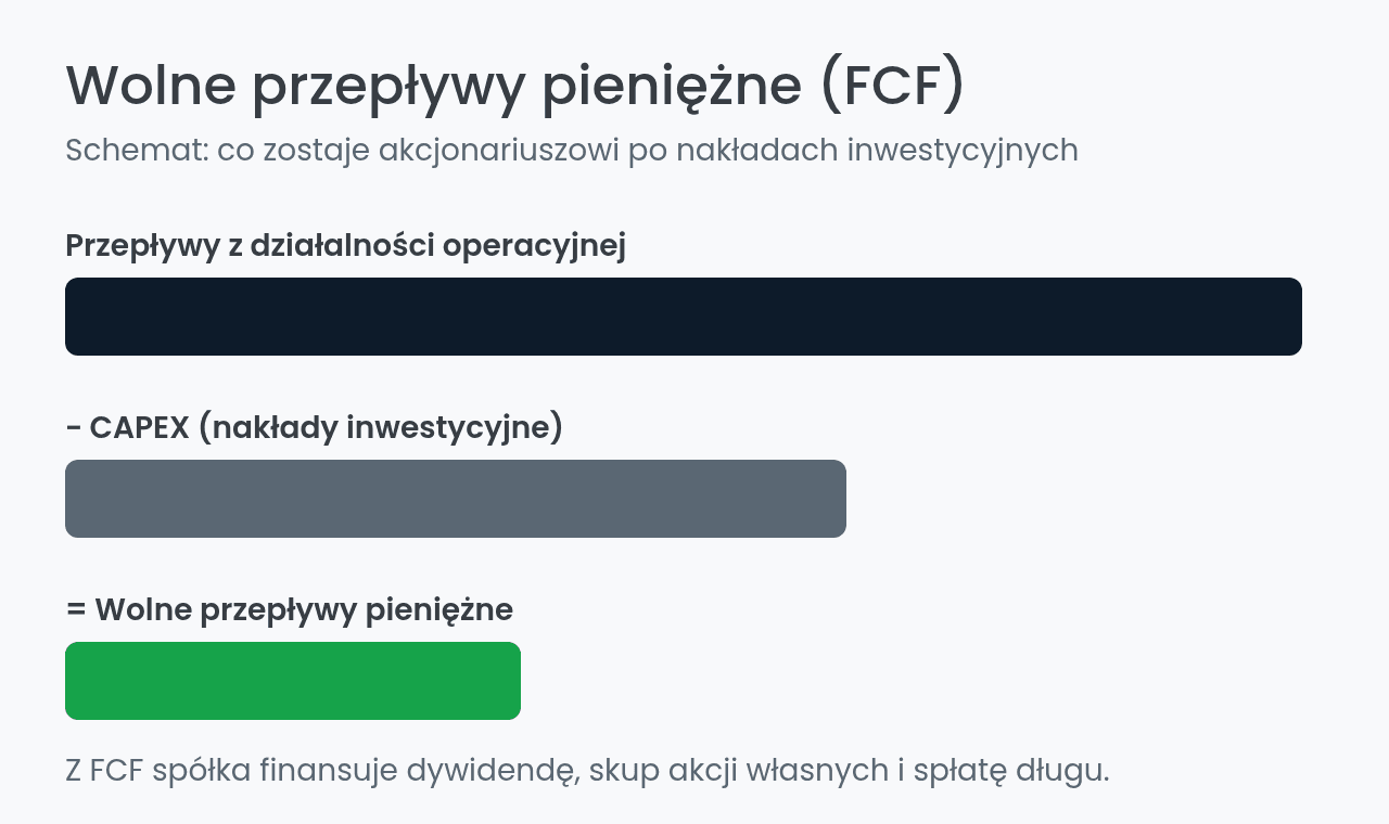 Wolne przepływy pieniężne: przepływy operacyjne minus CAPEX