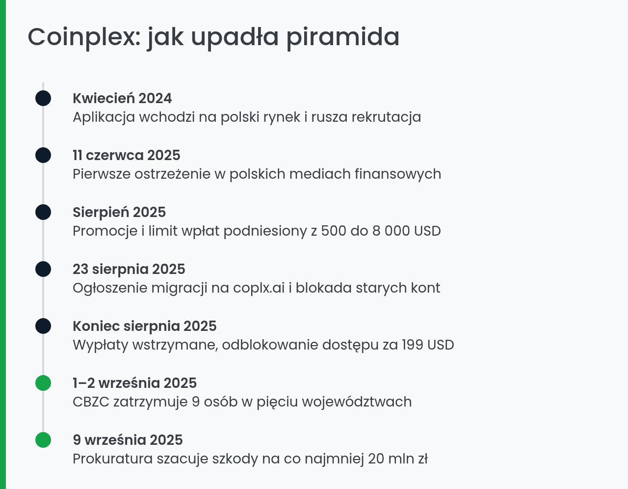 Kalendarium upadku piramidy finansowej Coinplex
