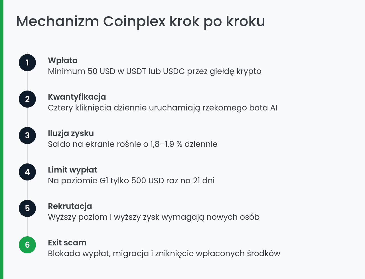 Mechanizm działania piramidy finansowej Coinplex krok po kroku