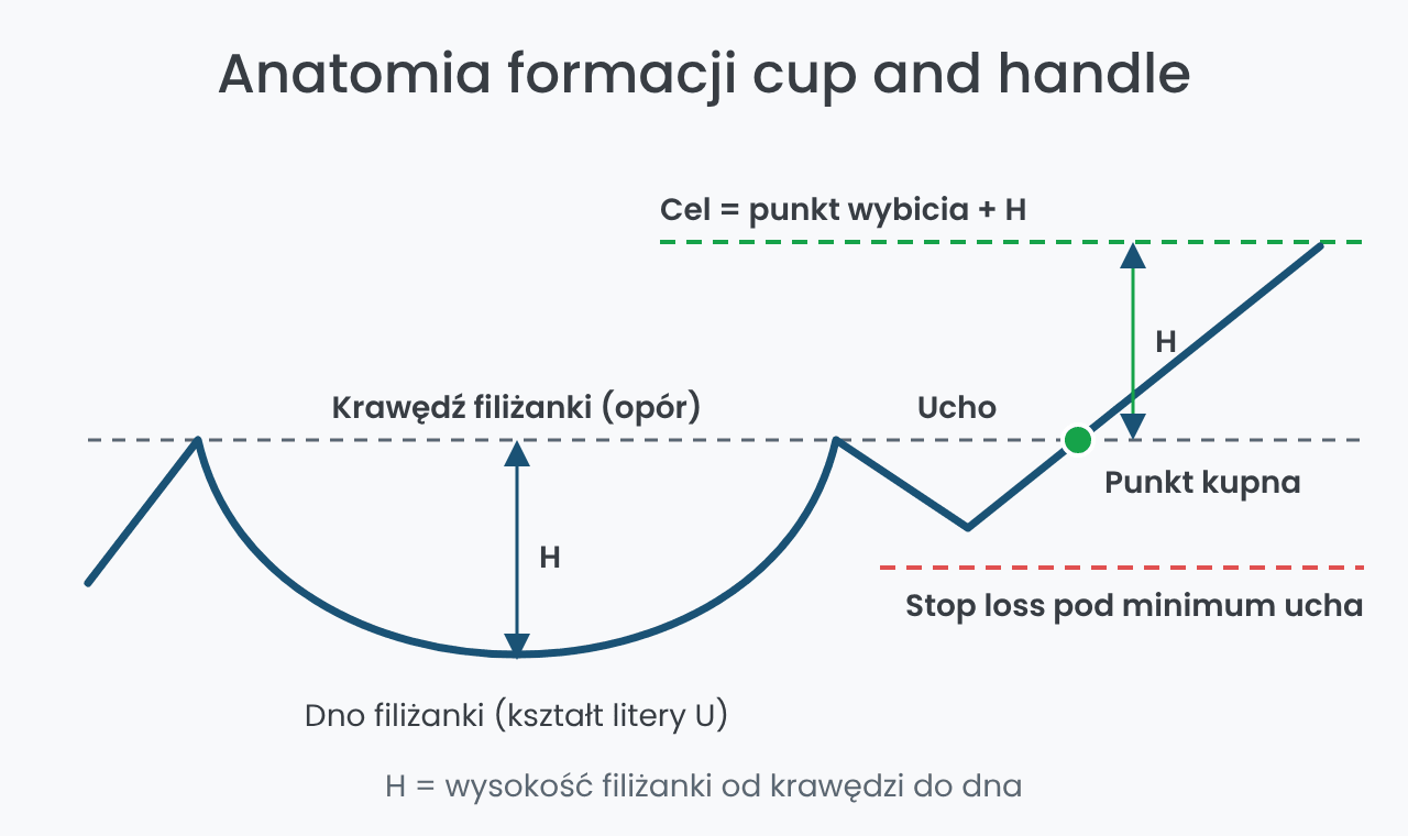 Cup and handle: punkt kupna, stop loss i cel cenowy