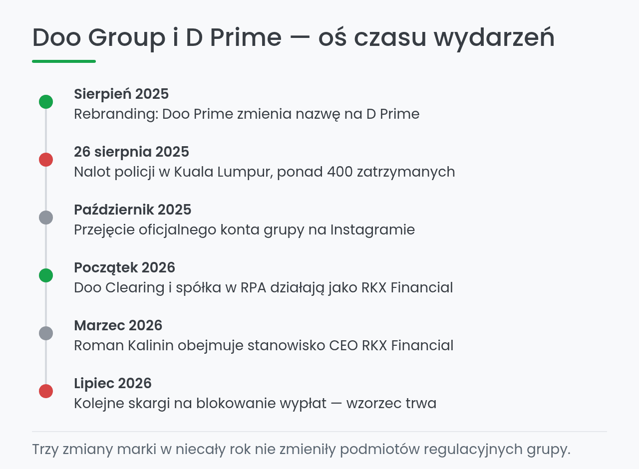 Oś czasu wydarzeń Doo Group i D Prime od 2025 do 2026 roku