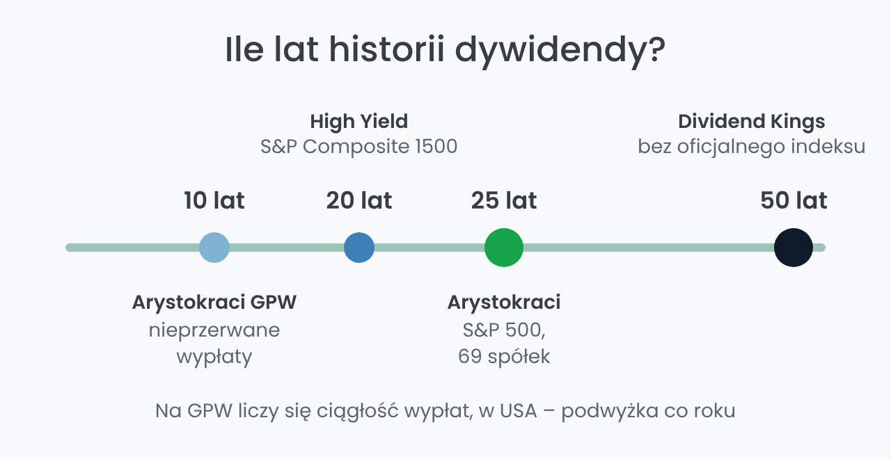 Progi lat dywidendy: arystokraci GPW, S&P 500 i Dividend Kings