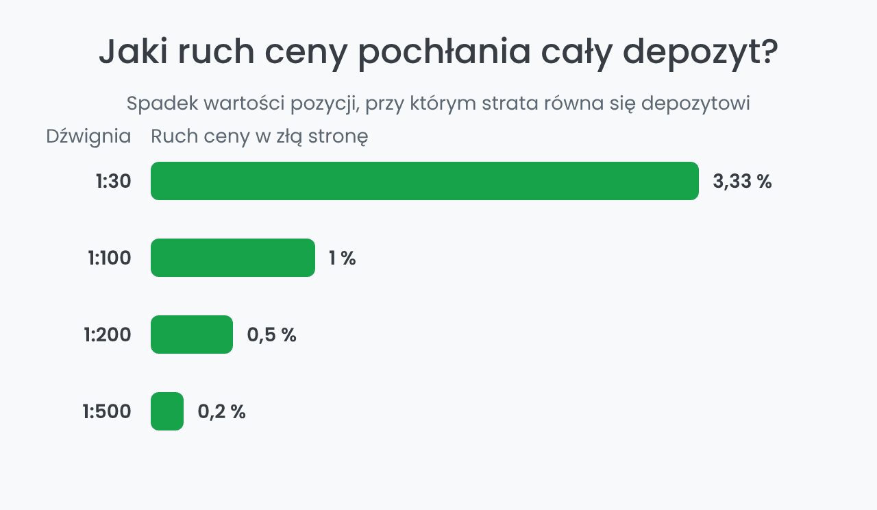 Dźwignia a ruch ceny, który pochłania depozyt