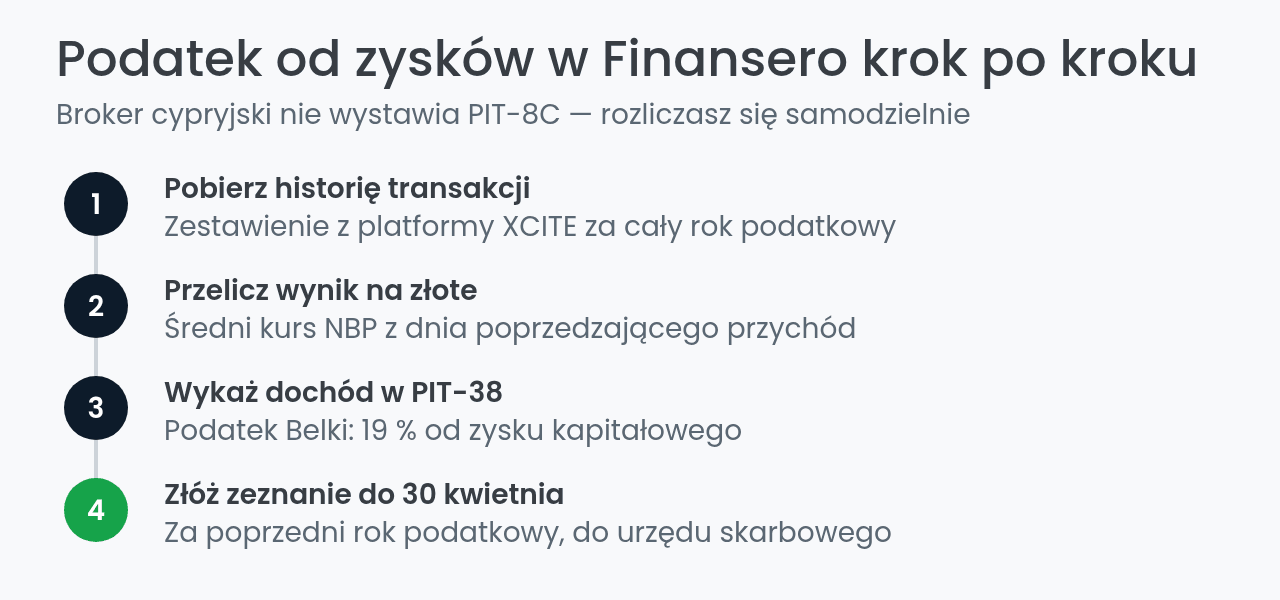 Rozliczenie podatku od zysków w Finansero w PIT-38