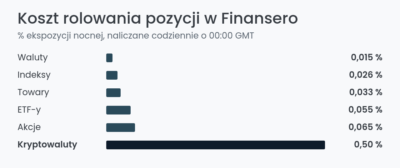 Koszt rolowania pozycji w Finansero według klasy aktywów