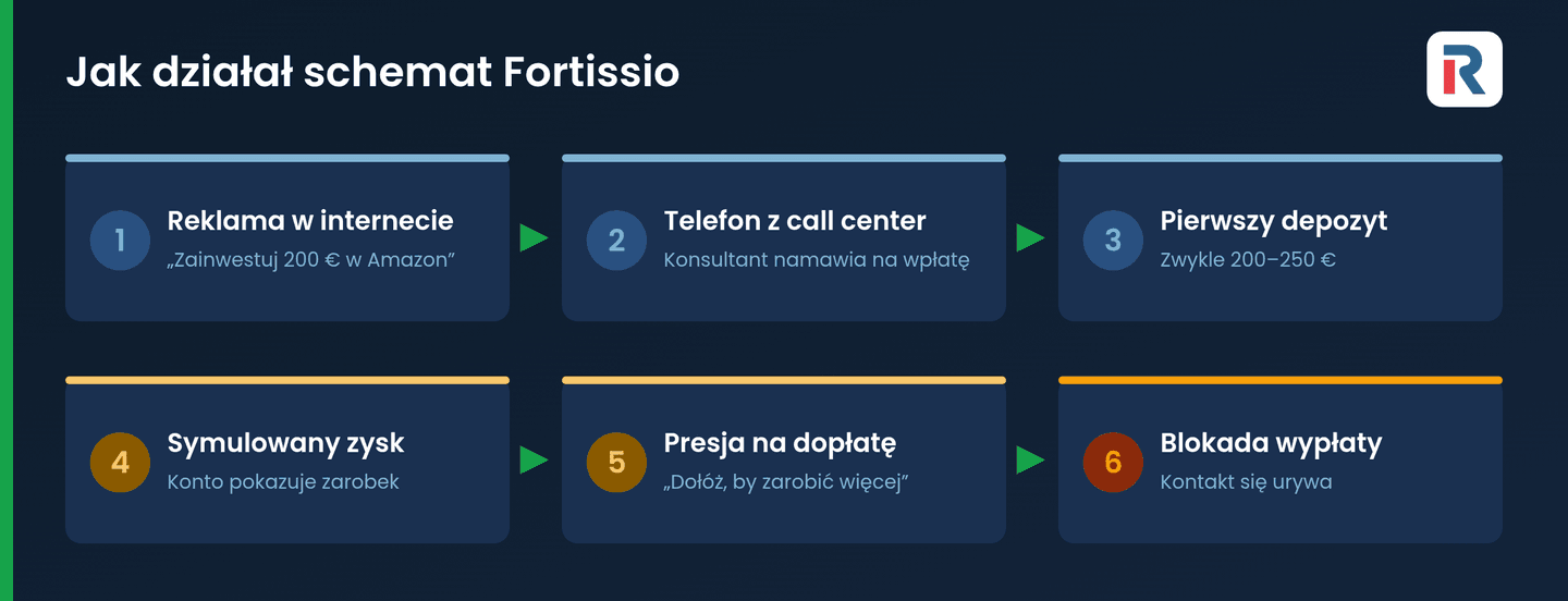 Schemat działania Fortissio krok po kroku – od reklamy do blokady wypłaty