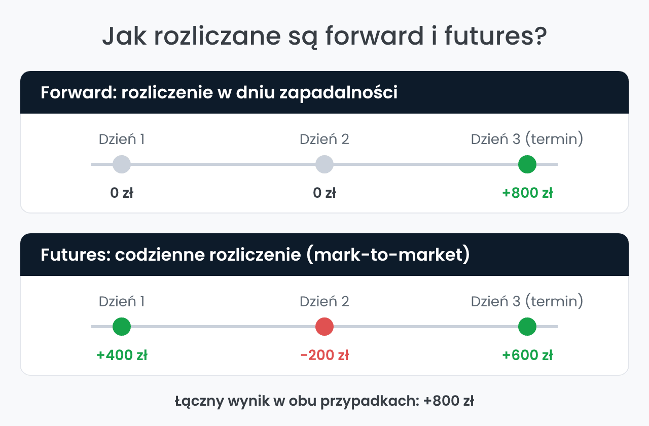 Rozliczenie kontraktu forward i futures dzień po dniu