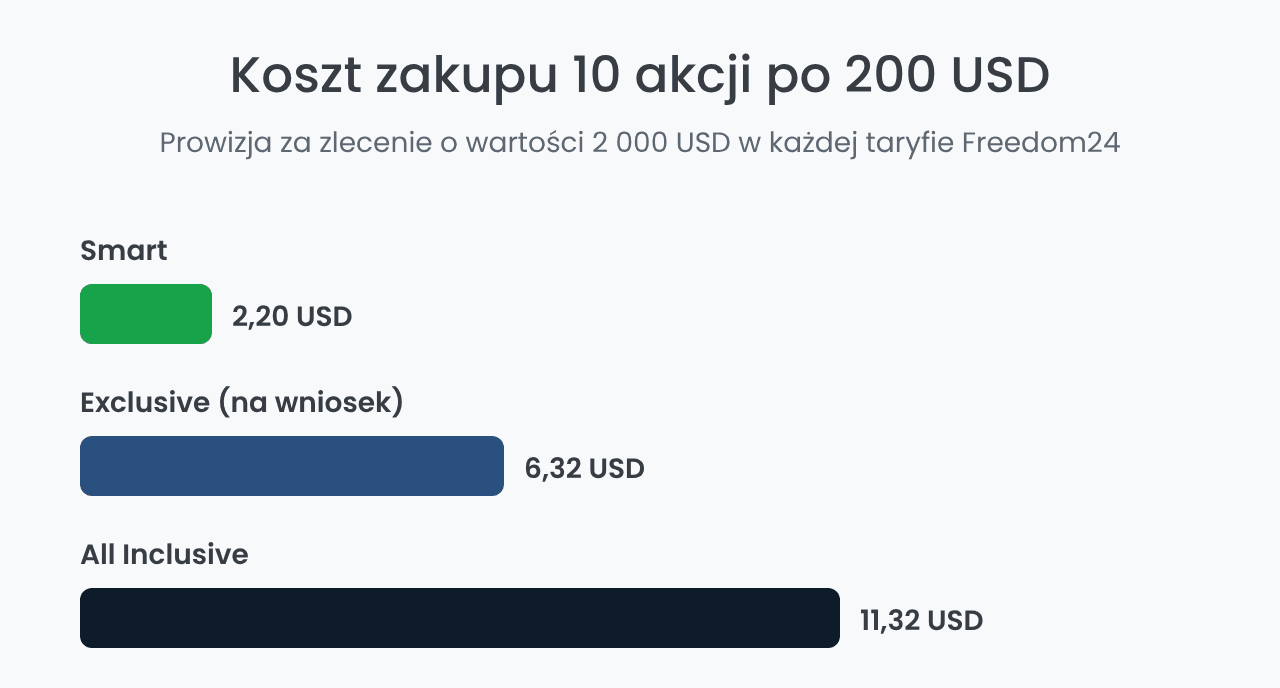 Freedom24 opłaty: koszt zlecenia w taryfach Smart i All Inclusive