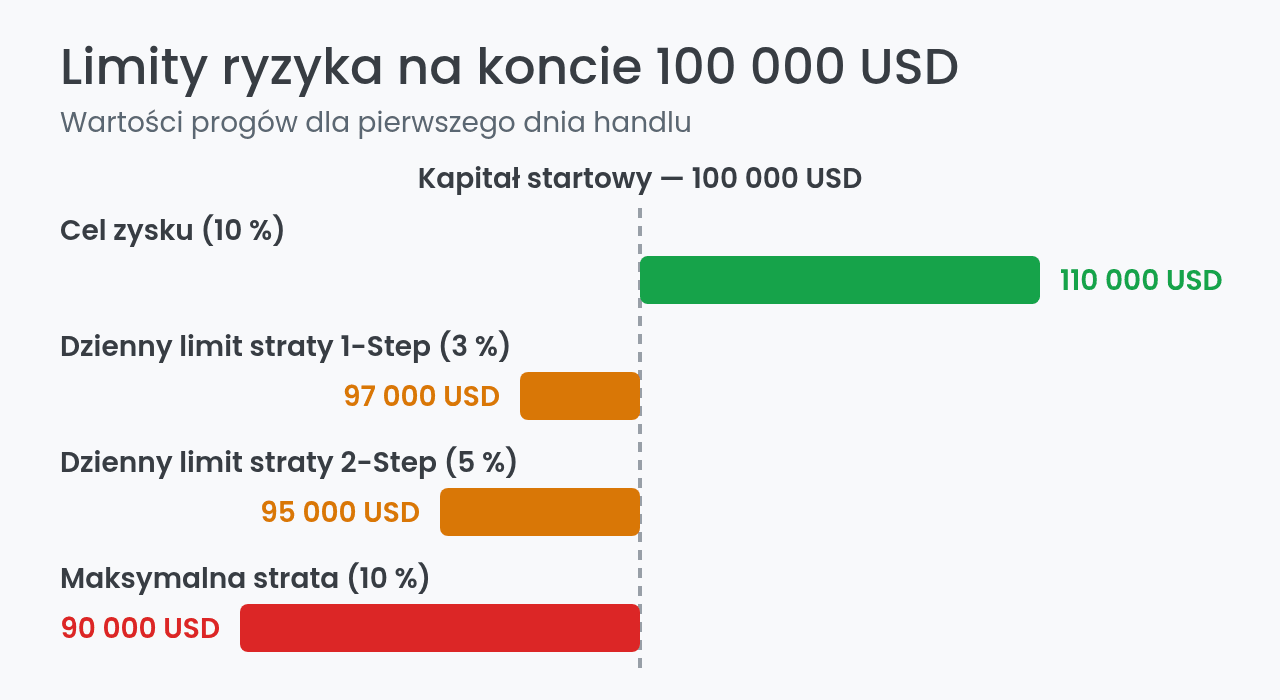 Limity ryzyka na koncie FTMO o wartości 100 000 USD