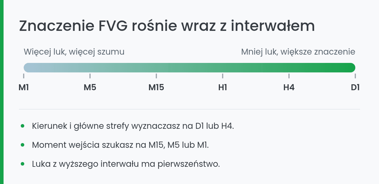 Znaczenie FVG na różnych interwałach czasowych