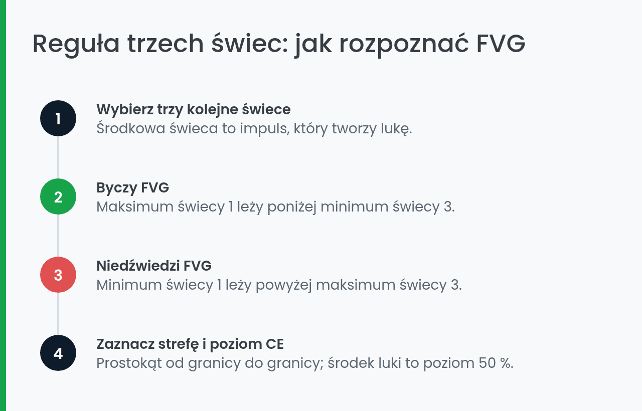Jak rozpoznać FVG: reguła trzech świec krok po kroku
