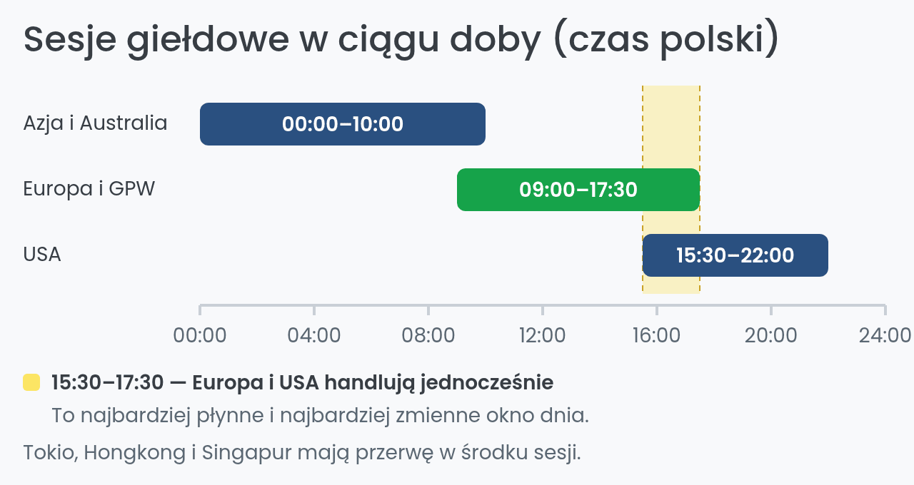 Sesje giełdowe w ciągu doby w czasie polskim: Azja, Europa i USA z oknem nakładania 15:30–17:30