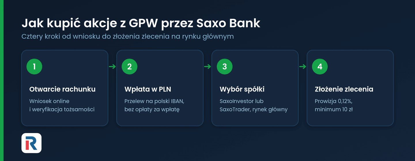Jak kupić akcje z GPW przez Saxo Bank: otwarcie rachunku, wpłata w PLN, wybór spółki i złożenie zlecenia