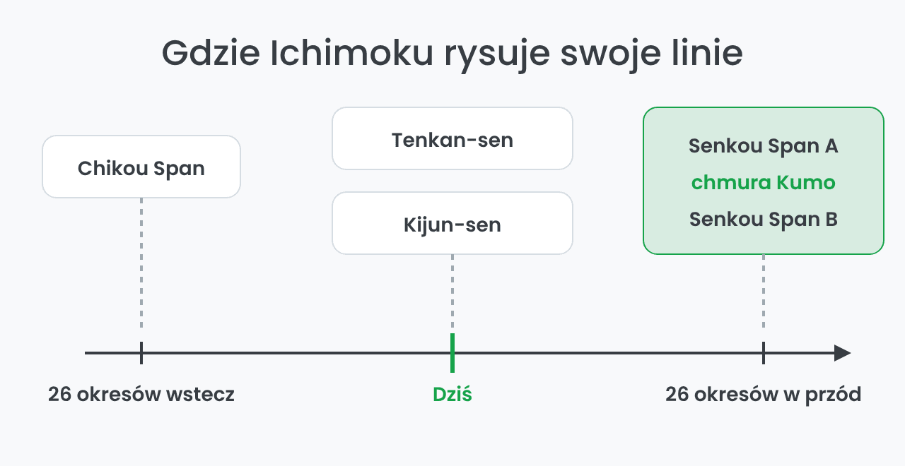 Przesunięcie linii Ichimoku: Chikou, Tenkan, Kijun i chmura